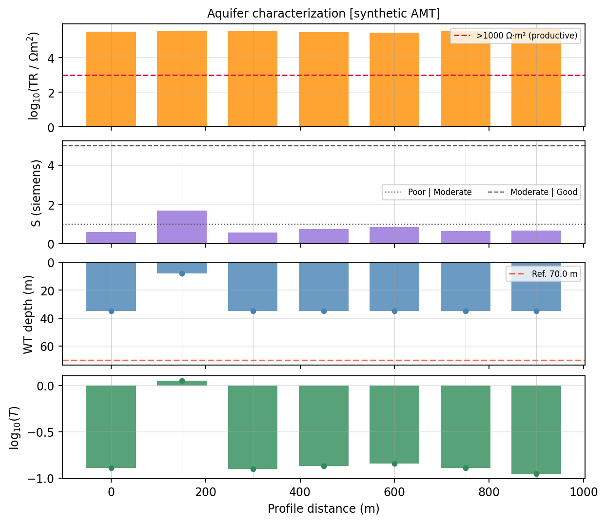 Aquifer characterization profile with Dar-Zarrouk, water table, and transmissivity panels.