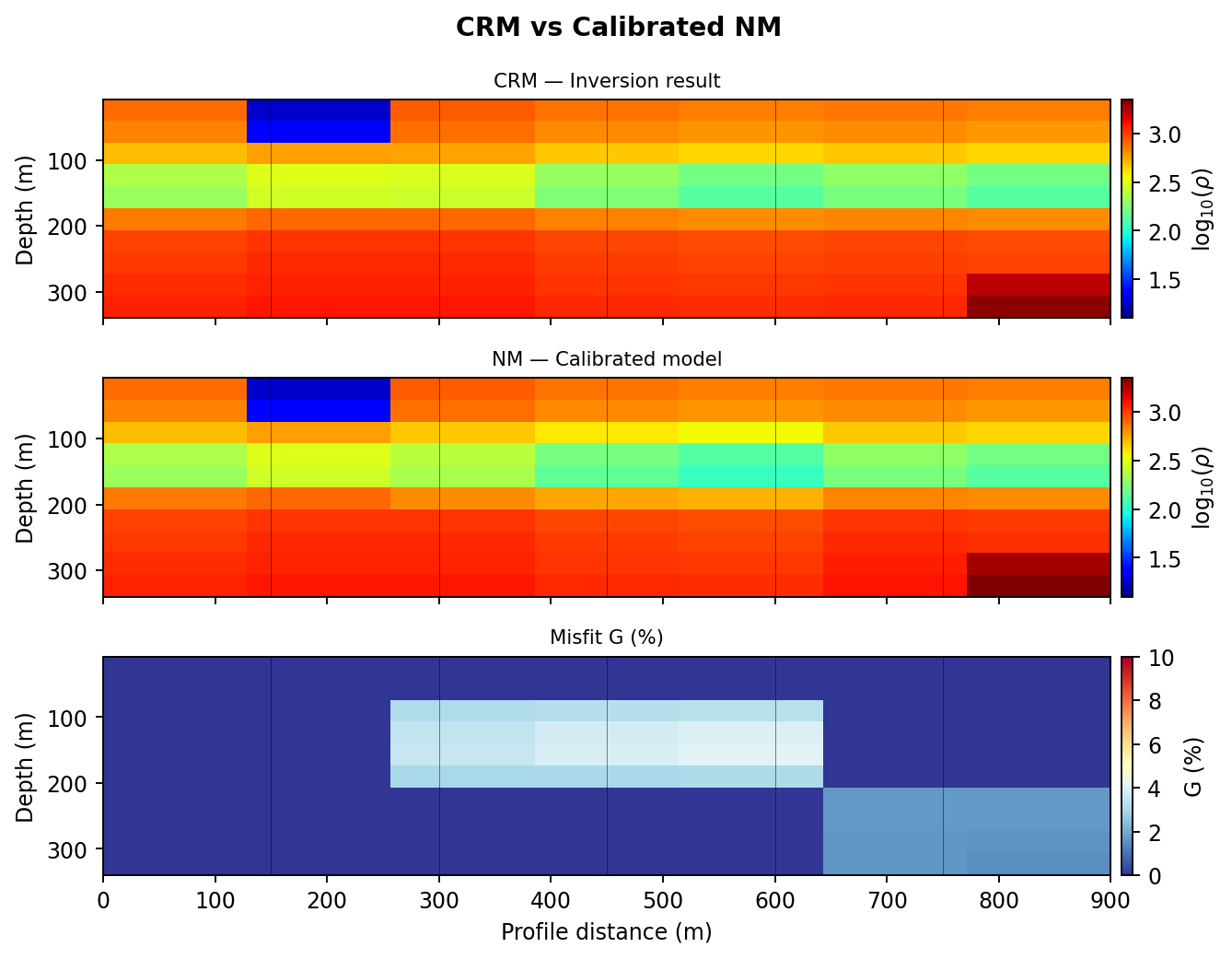 Calibrated model comparison showing CRM, NM, and misfit map.