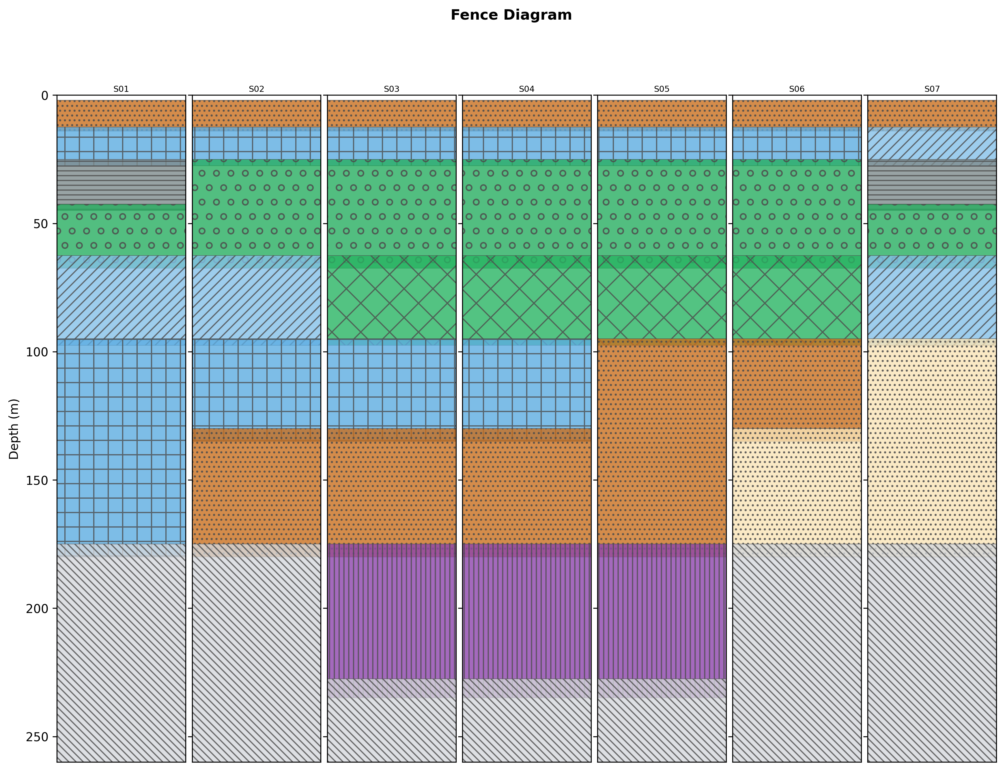 Fence diagram of interpreted pseudo-stratigraphic logs along a profile.