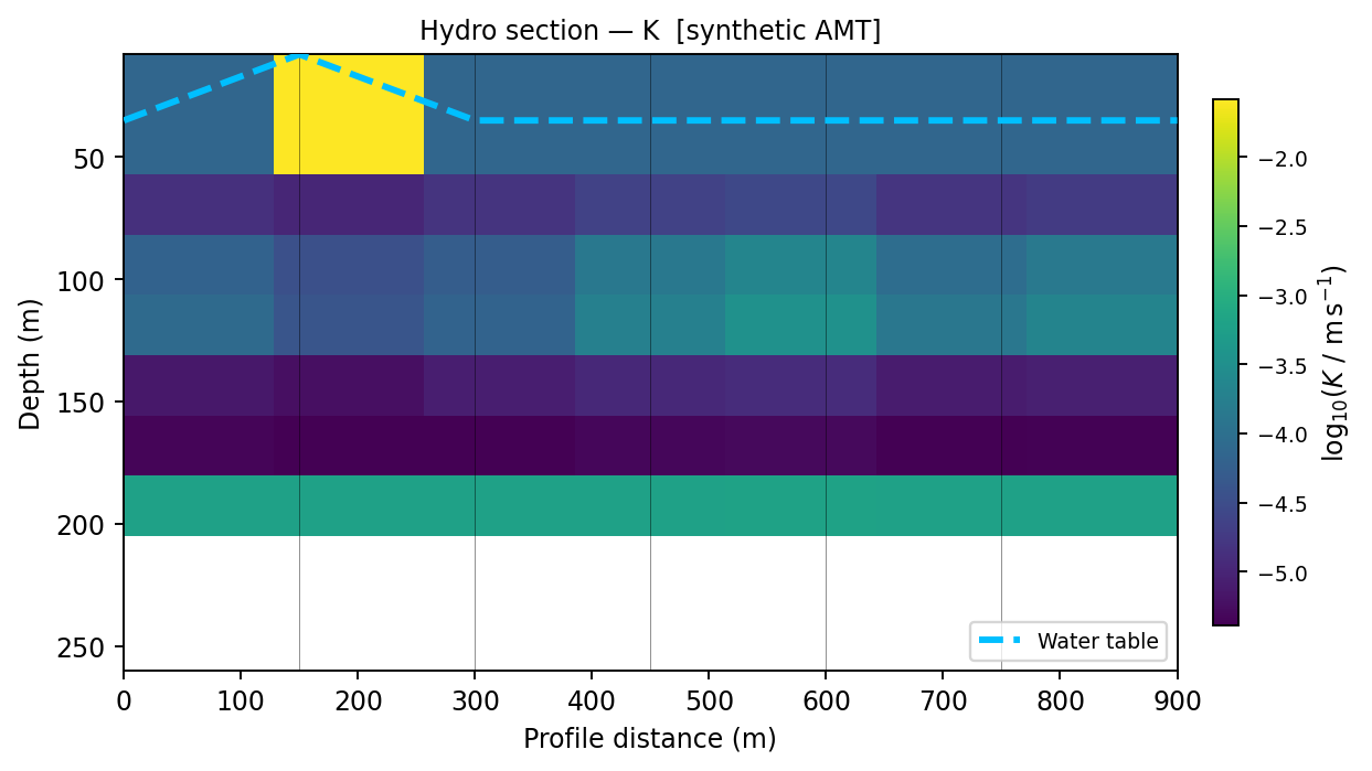 Hydrogeophysical section showing hydraulic conductivity and water table.
