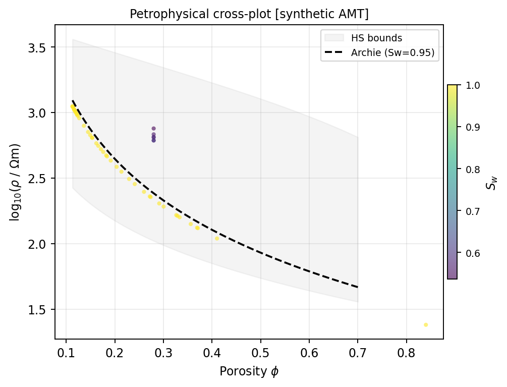Petrophysical crossplot of porosity and resistivity colored by saturation.