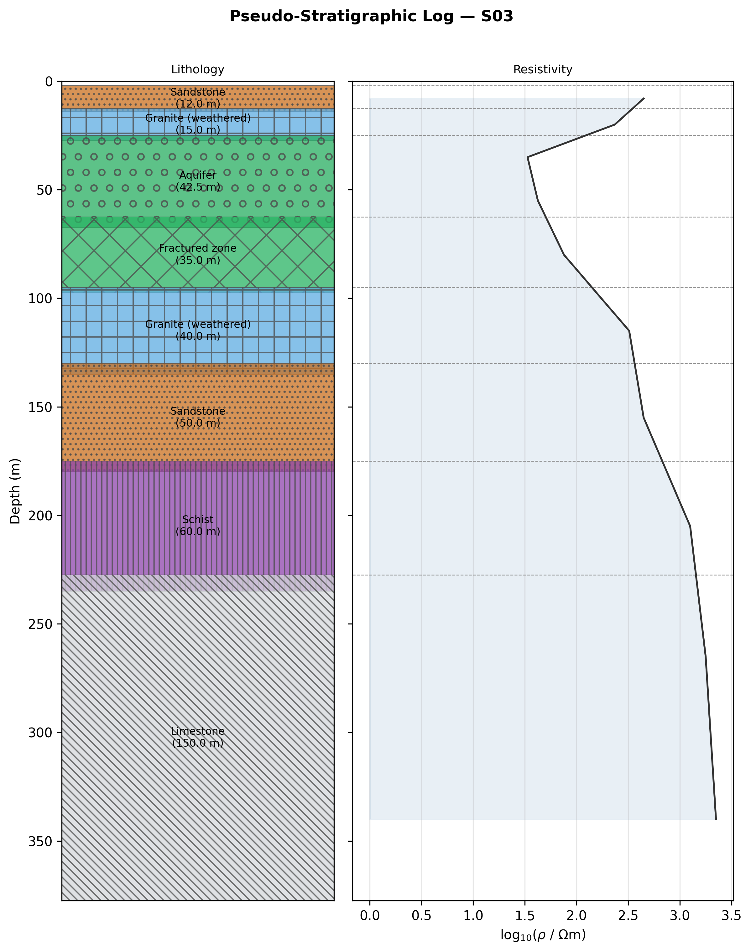 Single station pseudo-stratigraphic log with lithology and resistivity panels.