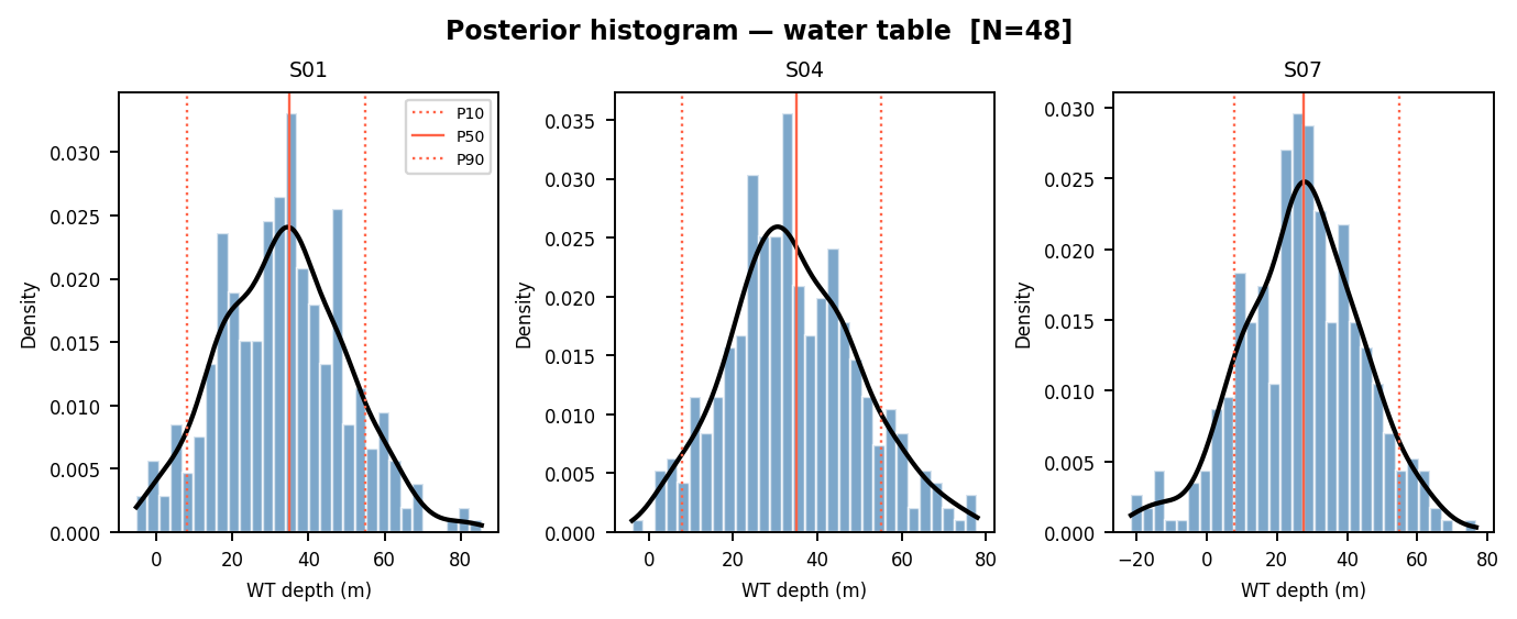 Water-table posterior histograms for selected stations.