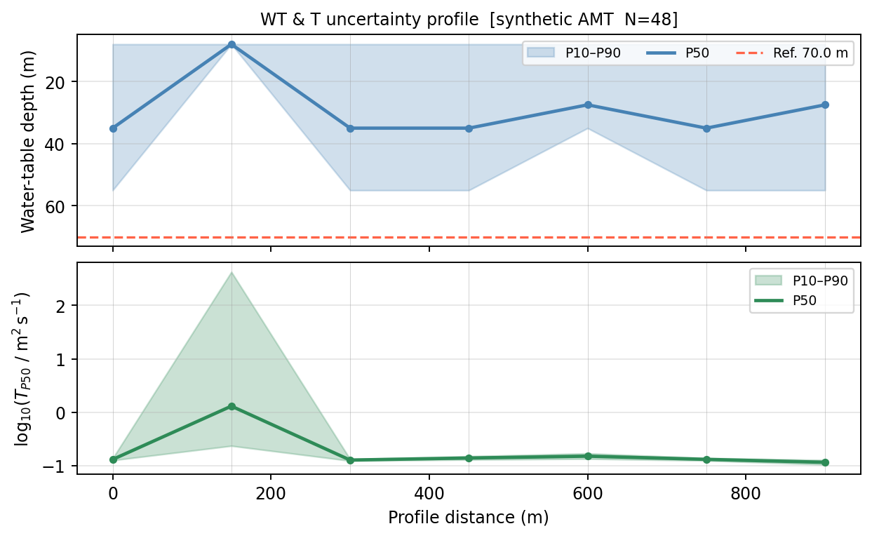 Water table and transmissivity profile with P10-P90 uncertainty envelopes.