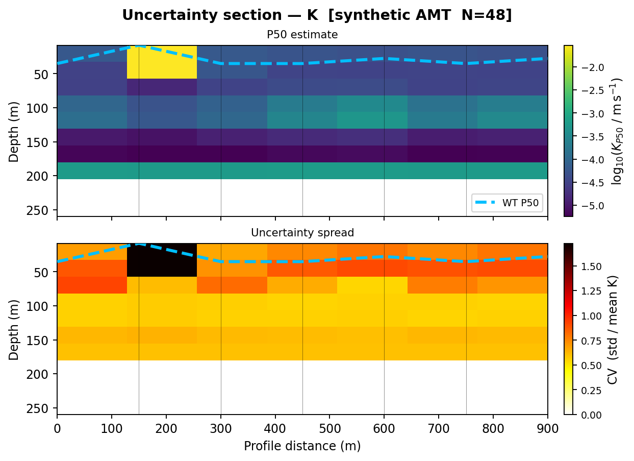 Uncertainty section with P50 hydraulic conductivity and spread.