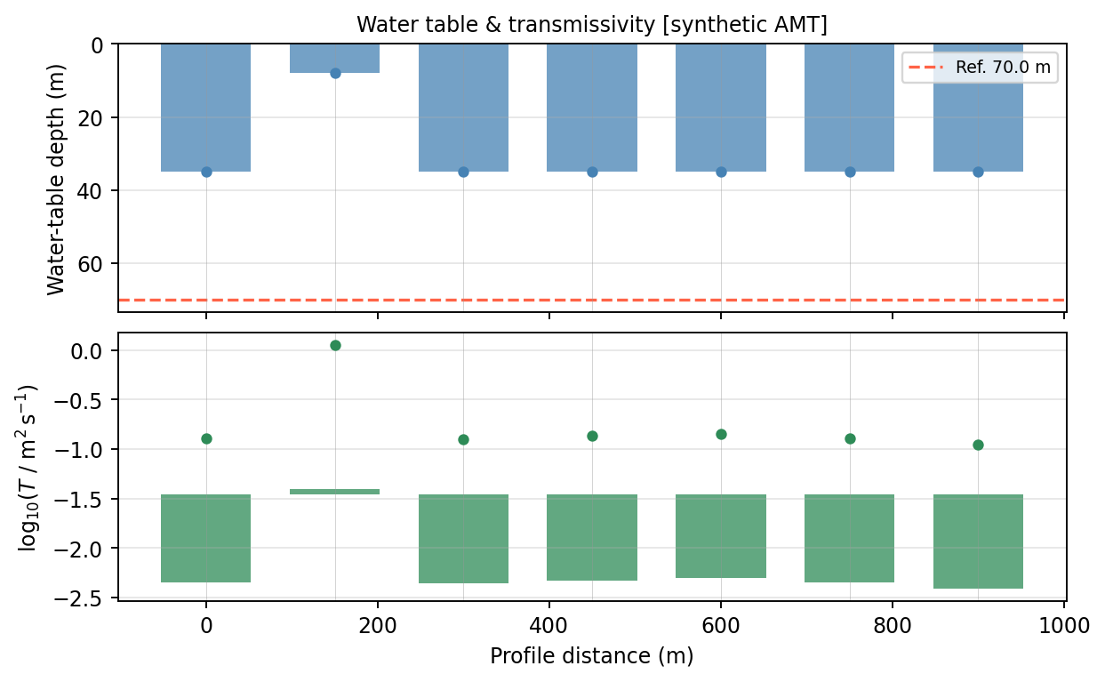 Water table and transmissivity profile along the survey line.