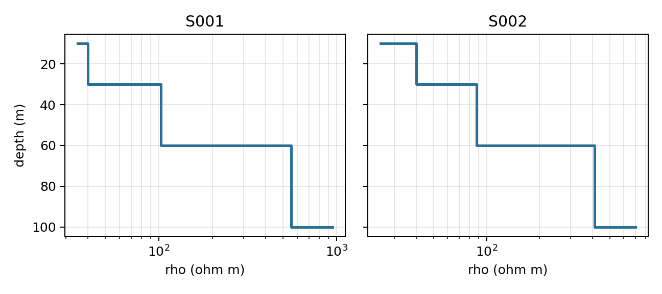 Two station resistivity-depth logs displayed in a shared-depth grid.