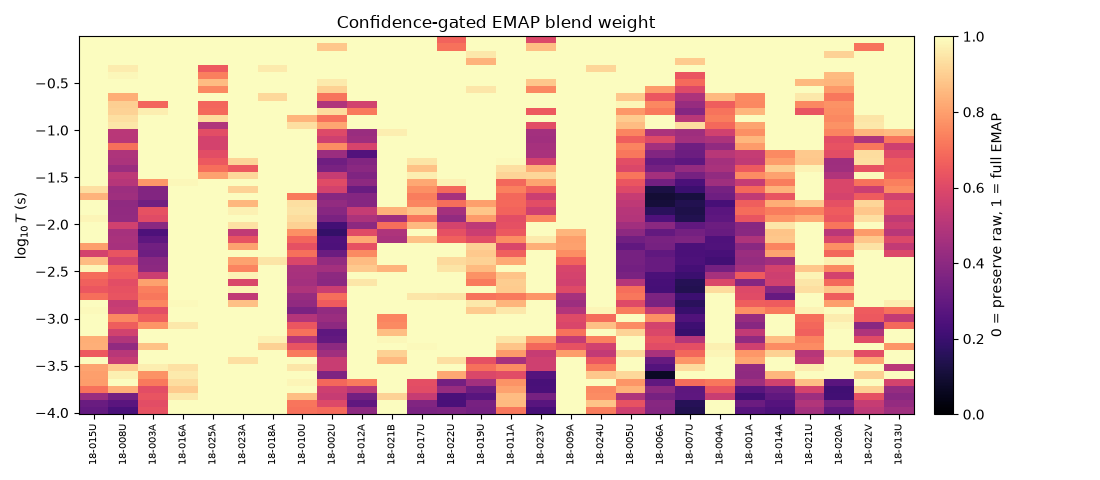 Confidence-gated EMAP blend weight