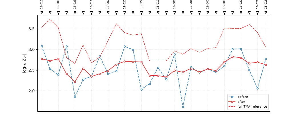 Confidence-gated EMAP at T=0.05 s