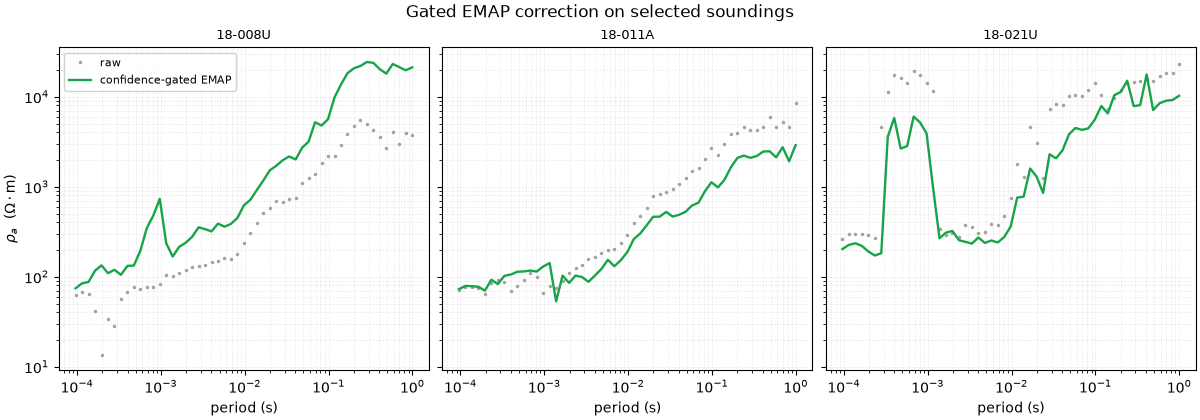 Gated EMAP correction on selected soundings, 18-008U, 18-011A, 18-021U