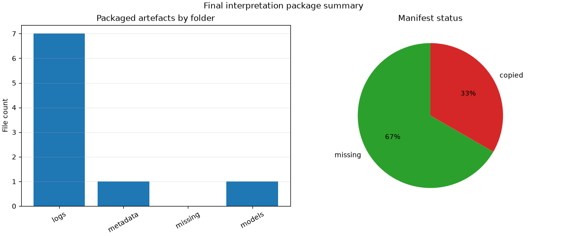 Final interpretation package summary, Packaged artefacts by folder, Manifest status