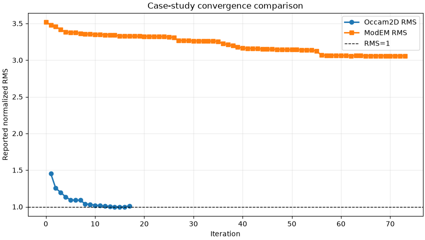 Case-study convergence comparison