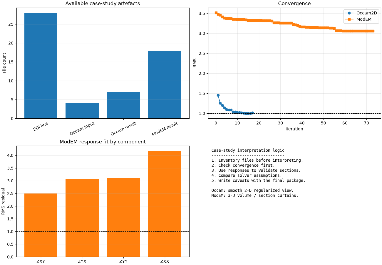 Available case-study artefacts, Convergence, ModEM response fit by component