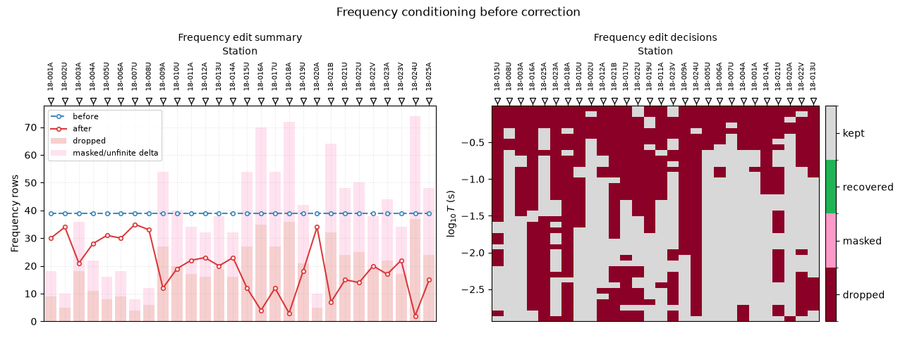 Frequency conditioning before correction, Frequency edit summary, Frequency edit decisions