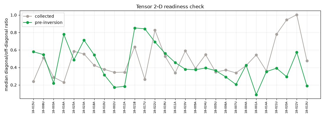 Tensor 2-D readiness check