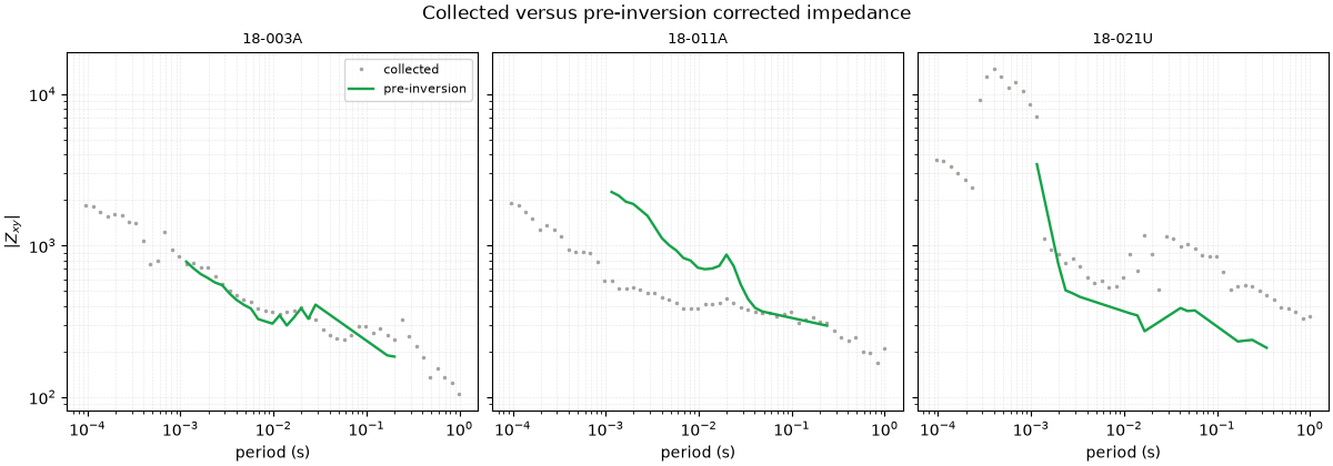 Collected versus pre-inversion corrected impedance, 18-003A, 18-011A, 18-021U