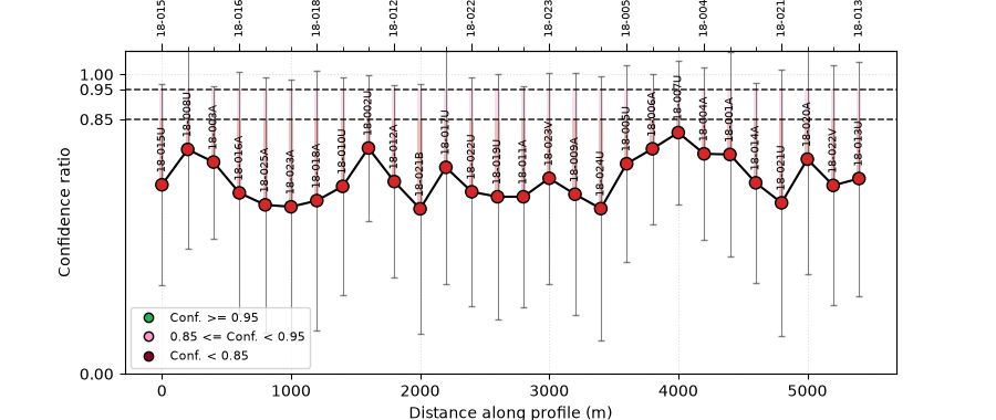 L18PLT: station confidence profile