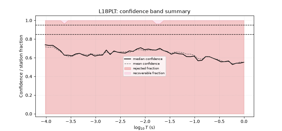L18PLT: confidence band summary