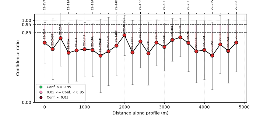 L22PLT: station confidence profile