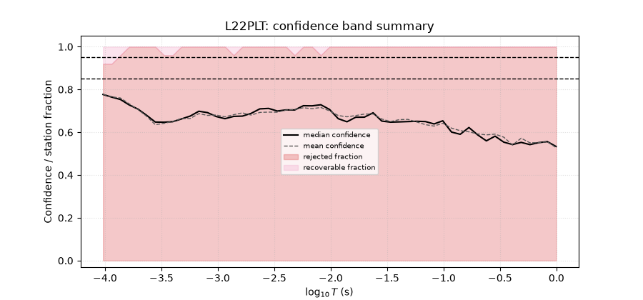 L22PLT: confidence band summary