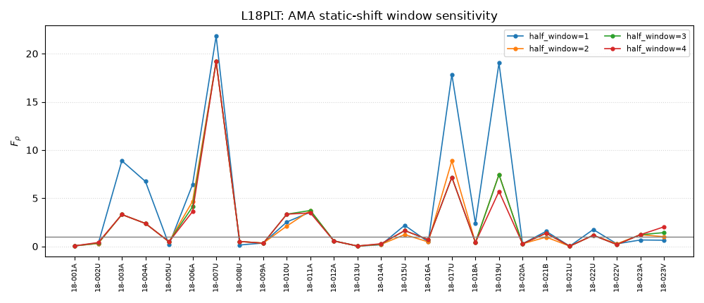 L18PLT: AMA static-shift window sensitivity