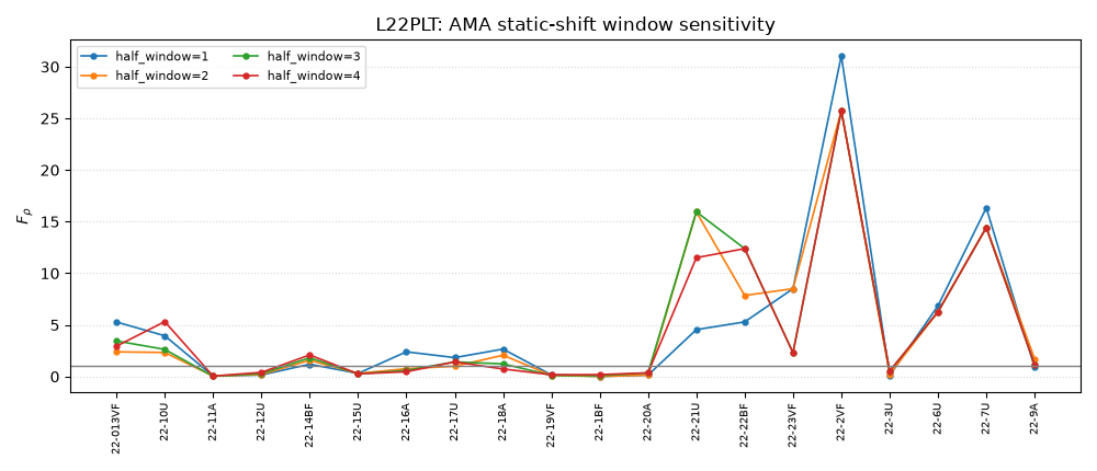 L22PLT: AMA static-shift window sensitivity