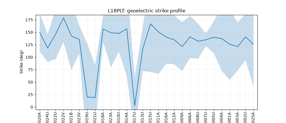 L18PLT: geoelectric strike profile