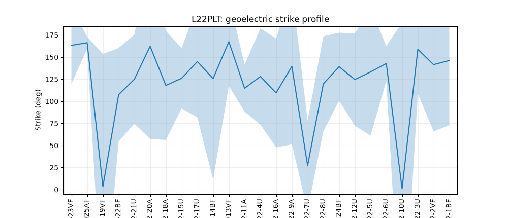 L22PLT: geoelectric strike profile