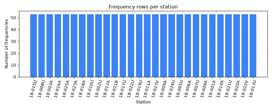 Frequency rows per station