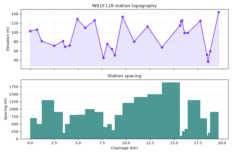WILLY L18 station topography, Station spacing