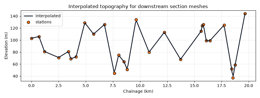 Interpolated topography for downstream section meshes