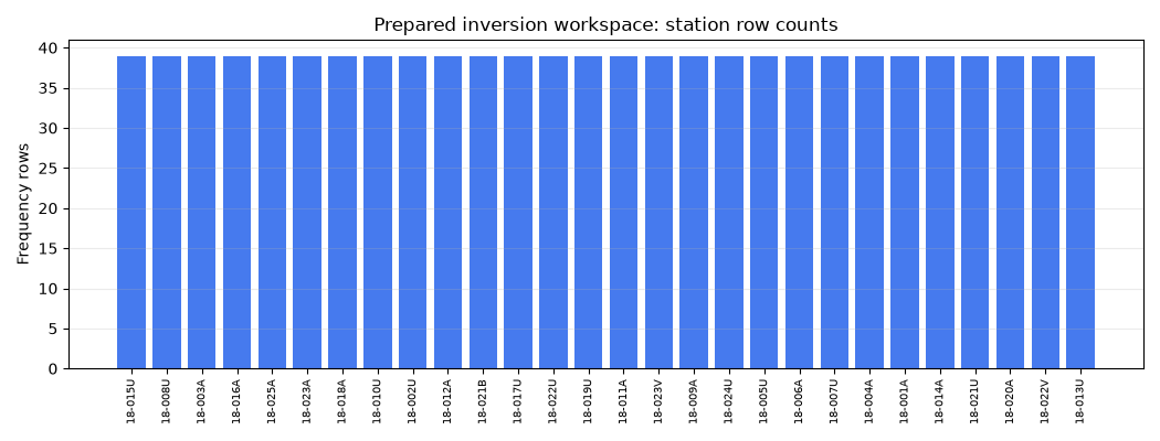 Prepared inversion workspace: station row counts
