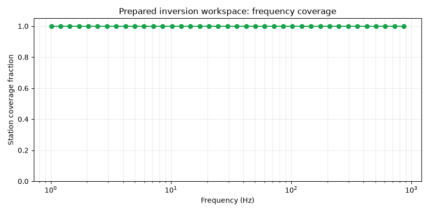 Prepared inversion workspace: frequency coverage
