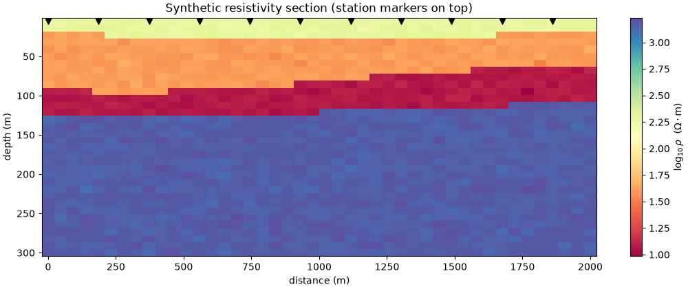 Synthetic resistivity section (station markers on top)