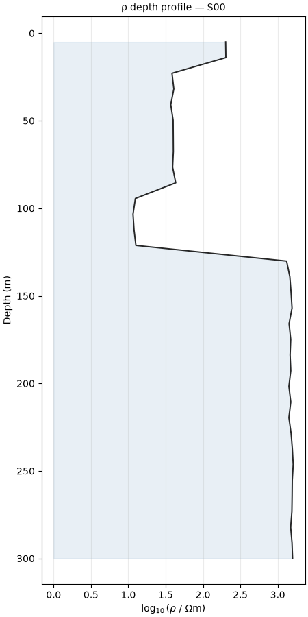 ρ depth profile — S00