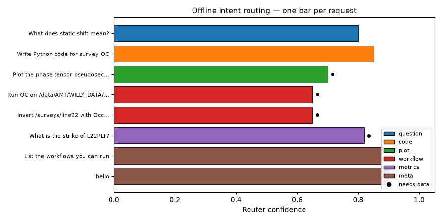 Offline intent routing — one bar per request