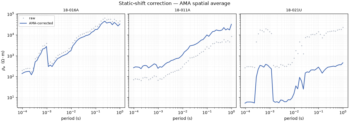 Static-shift correction — AMA spatial average, 18-016A, 18-011A, 18-021U
