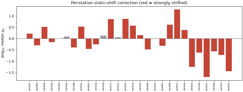 Per-station static-shift correction (red = strongly shifted)