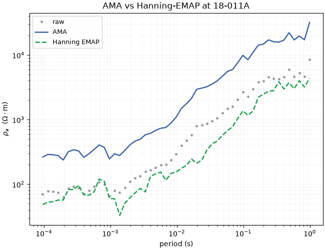 AMA vs Hanning-EMAP at 18-011A