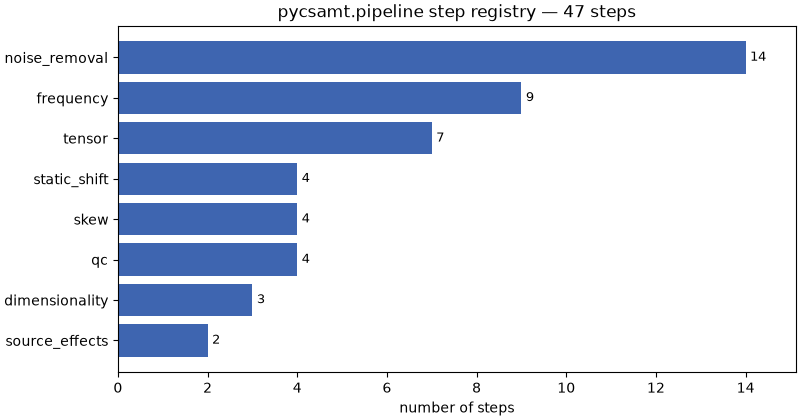 pycsamt.pipeline step registry — 47 steps