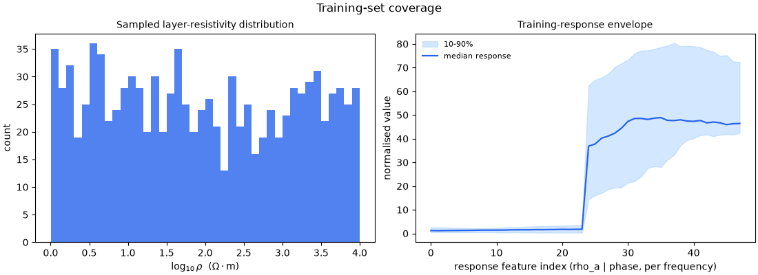 Training-set coverage, Sampled layer-resistivity distribution, Training-response envelope