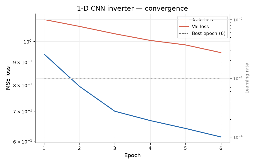 1-D CNN inverter — convergence