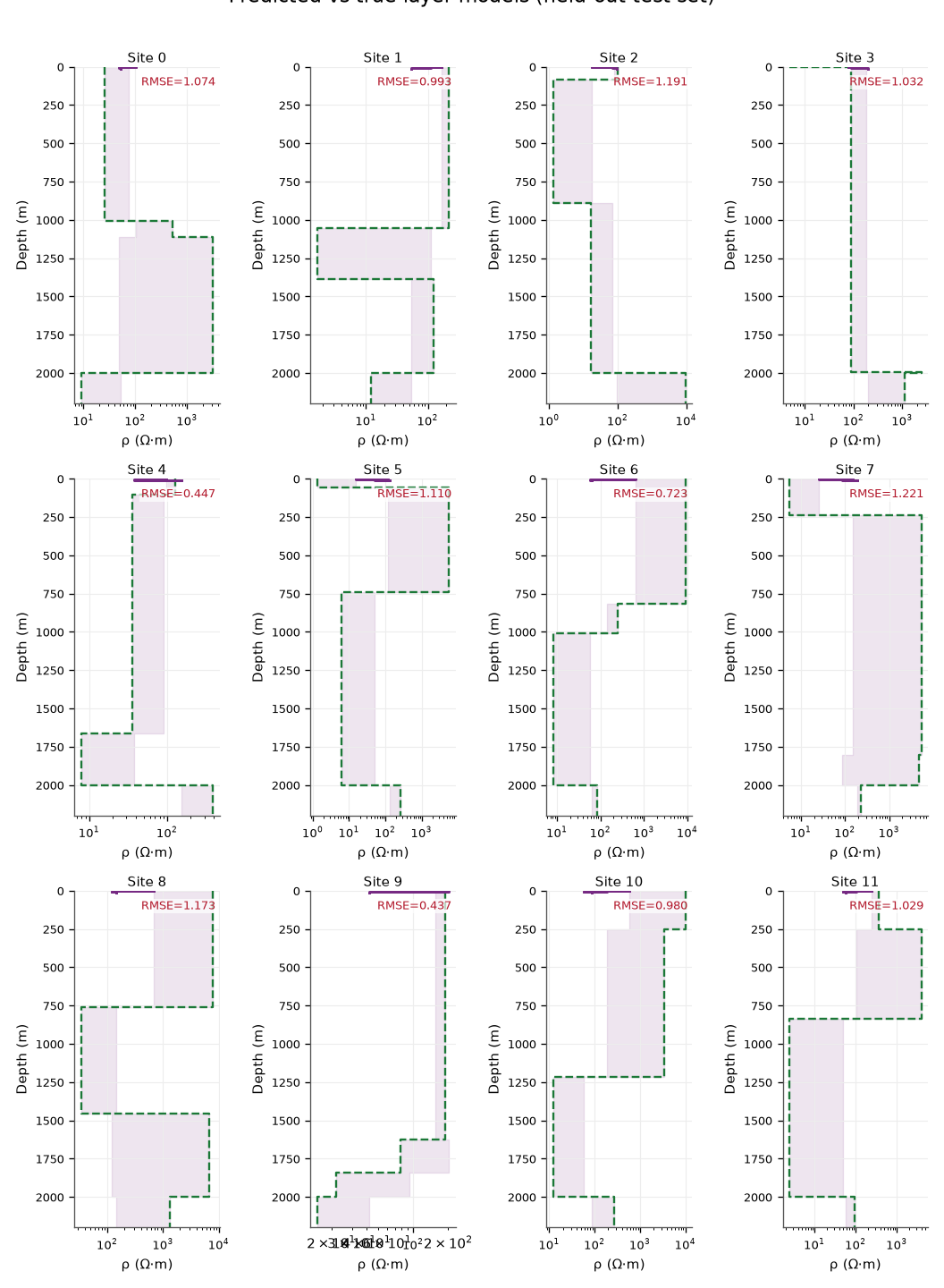 Predicted vs true layer models (held-out test set), Site 0, Site 1, Site 2, Site 3, Site 4, Site 5, Site 6, Site 7, Site 8, Site 9, Site 10, Site 11