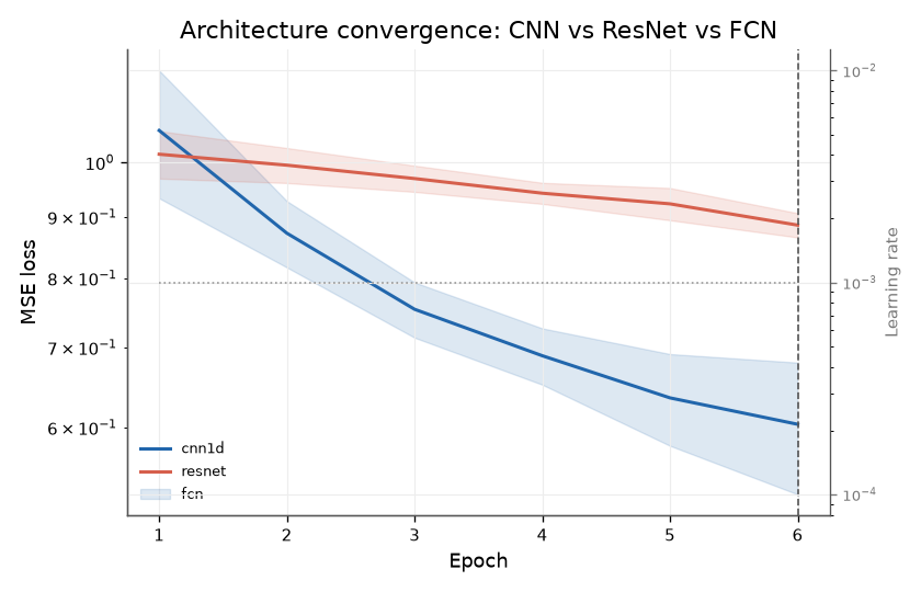 Architecture convergence: CNN vs ResNet vs FCN