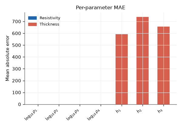 Per-parameter MAE