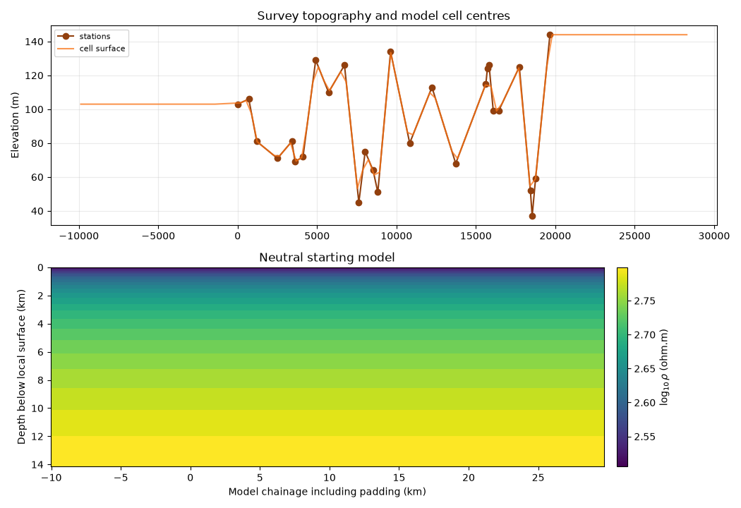 Survey topography and model cell centres, Neutral starting model
