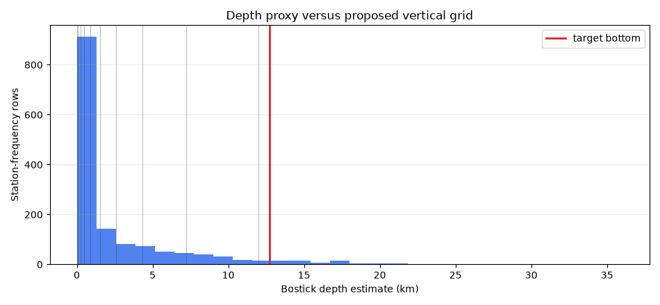 Depth proxy versus proposed vertical grid