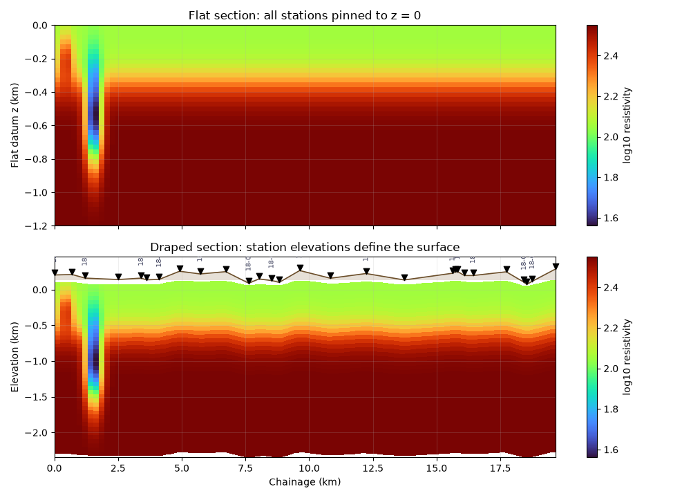 Flat section: all stations pinned to z = 0, Draped section: station elevations define the surface