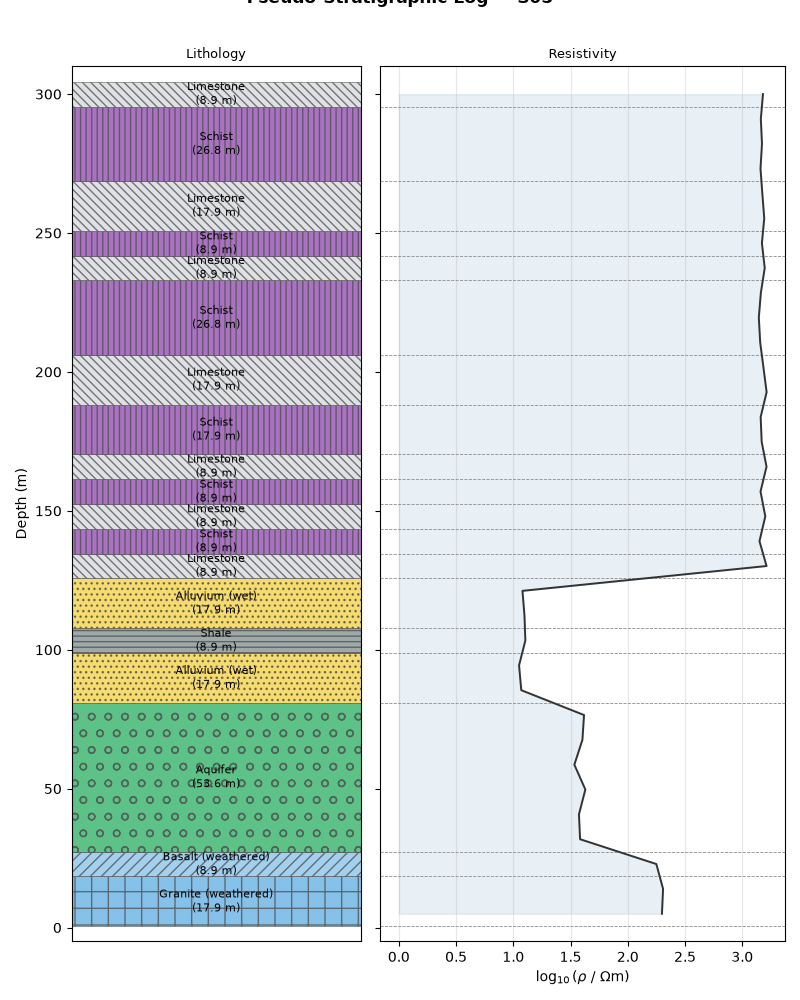 Pseudo-Stratigraphic Log — S05, Lithology, Resistivity