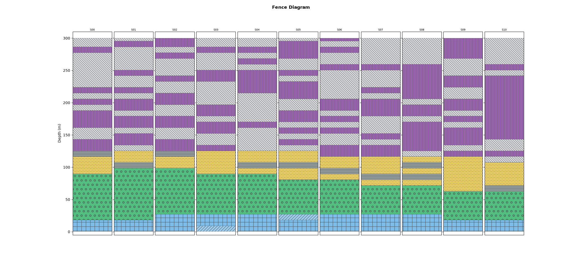 Fence Diagram, S00, S01, S02, S03, S04, S05, S06, S07, S08, S09, S10